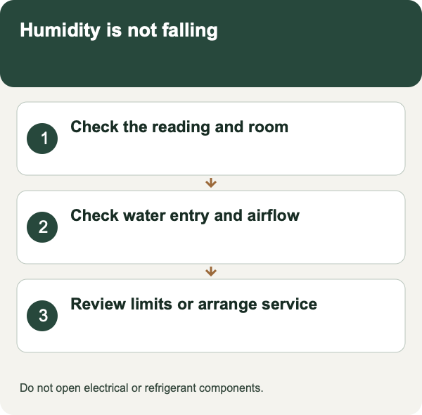 Humidity is not falling: Check the reading and room; Check water entry and airflow; Review limits or arrange service. Do not open electrical or refrigerant components.