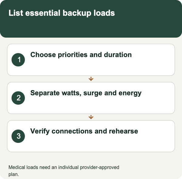 List essential backup loads: Choose priorities and duration; Separate watts, surge and energy; Verify connections and rehearse. Medical loads need an individual provider-approved plan.