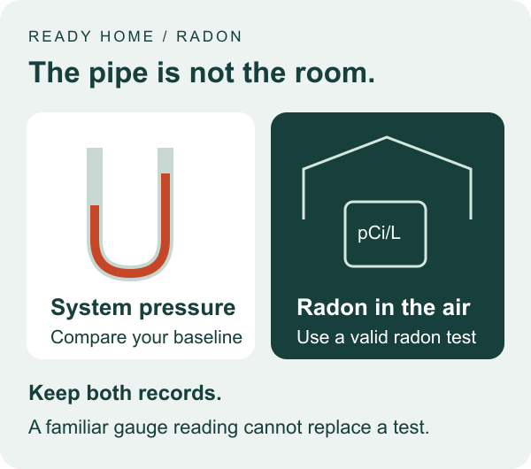 A U-tube indicates system pressure; a separate radon test measures room-air concentration. Compare pressure with the installer baseline and retain both records.