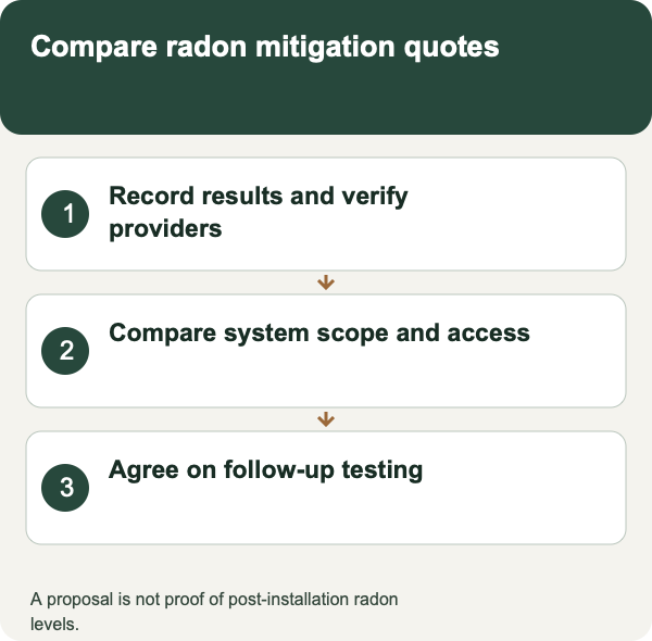Compare radon mitigation quotes: Record results and verify providers; Compare system scope and access; Agree on follow-up testing. A proposal is not proof of post-installation radon levels.