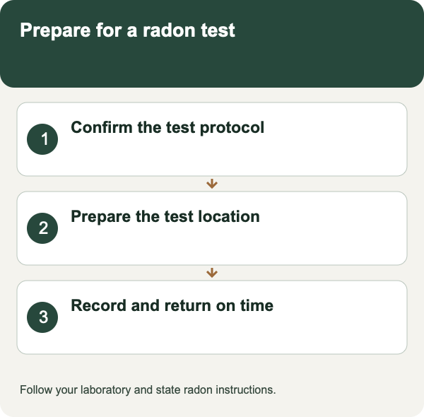 Prepare for a radon test: Confirm the test protocol; Prepare the test location; Record and return on time. Follow your laboratory and state radon instructions.