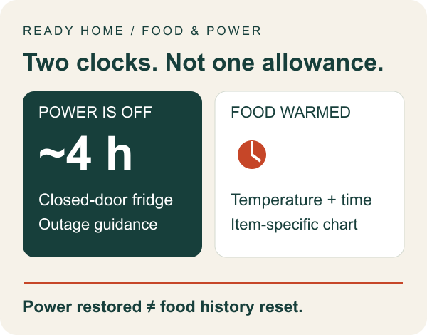 Two different clocks: the closed-door refrigerator outage window versus the food's measured temperature history. Restored power does not reset food safety.