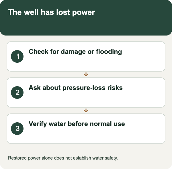 The well has lost power: Check for damage or flooding; Ask about pressure-loss risks; Verify water before normal use. Restored power alone does not establish water safety.